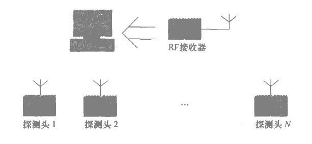 無(wú)線溫濕度測(cè)控系統(tǒng)結(jié)構(gòu)圖
