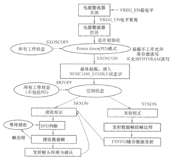 無(wú)線通信模塊工作圖