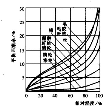   圖1—1  主要紡織纖維的吸濕等溫線