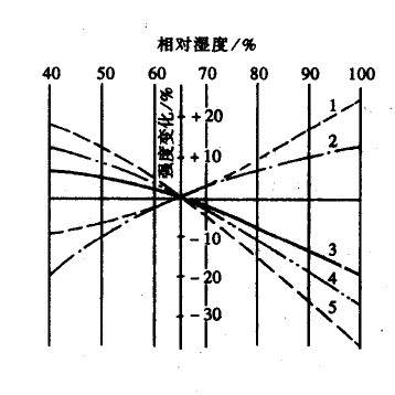在不同相對(duì)濕度下，幾種纖維的強(qiáng)度變化