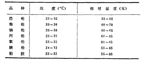 化纖純紡及混紡梳棉工序溫濕度控制范圍表