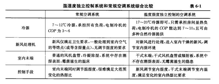 溫濕度系統(tǒng)和常規(guī)空調(diào)系統(tǒng)的差別